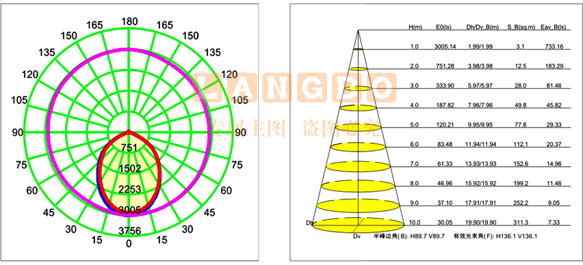 LED工矿灯配光曲线图